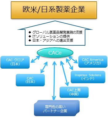 欧米/日経製薬企業を表す図
