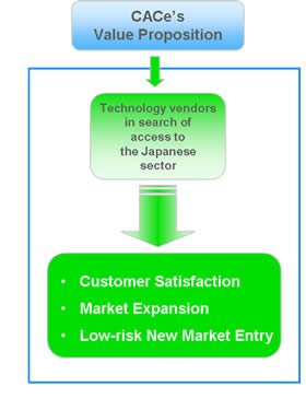 value proposition to technology vendors